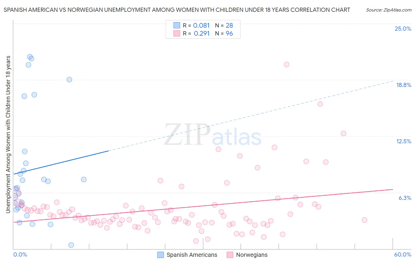 Spanish American vs Norwegian Unemployment Among Women with Children Under 18 years