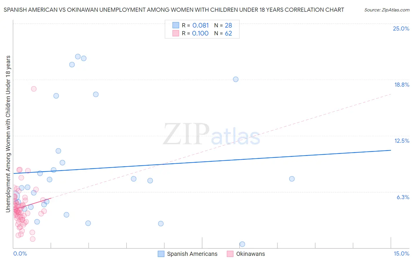 Spanish American vs Okinawan Unemployment Among Women with Children Under 18 years