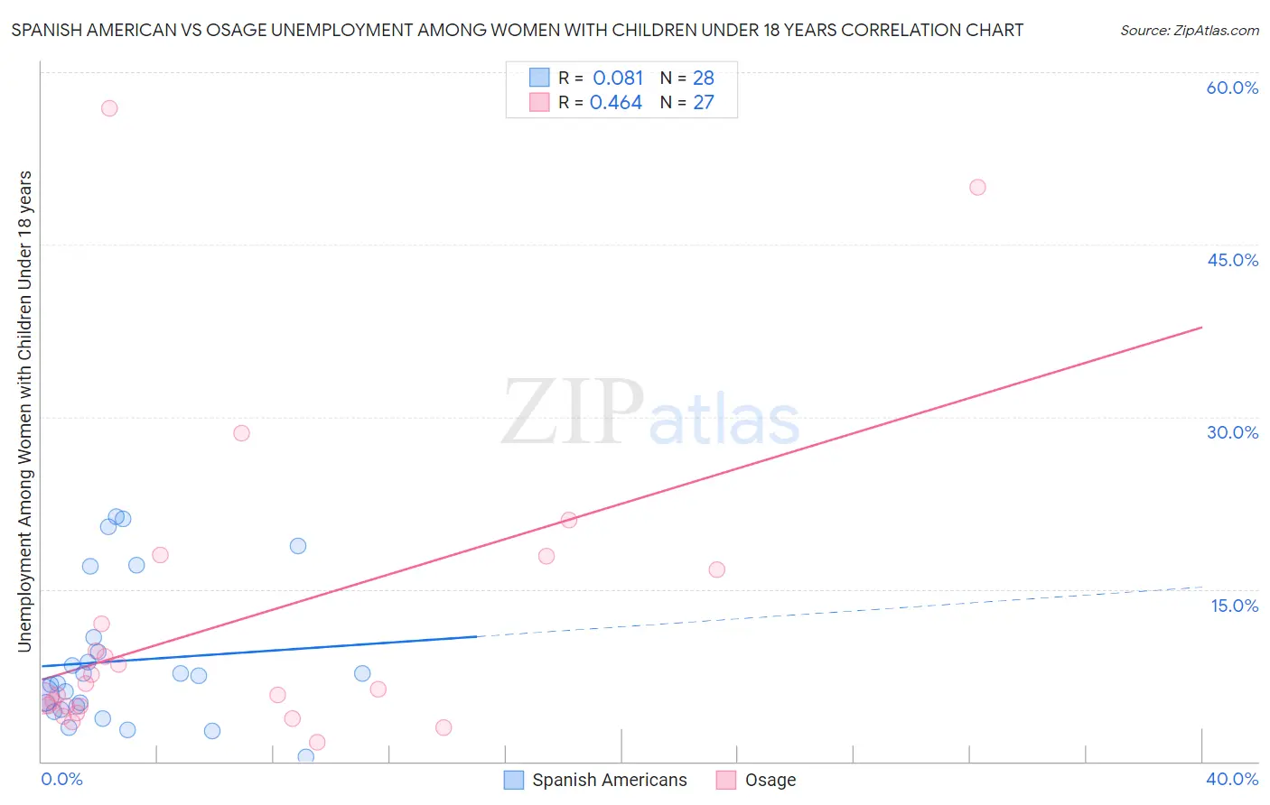 Spanish American vs Osage Unemployment Among Women with Children Under 18 years
