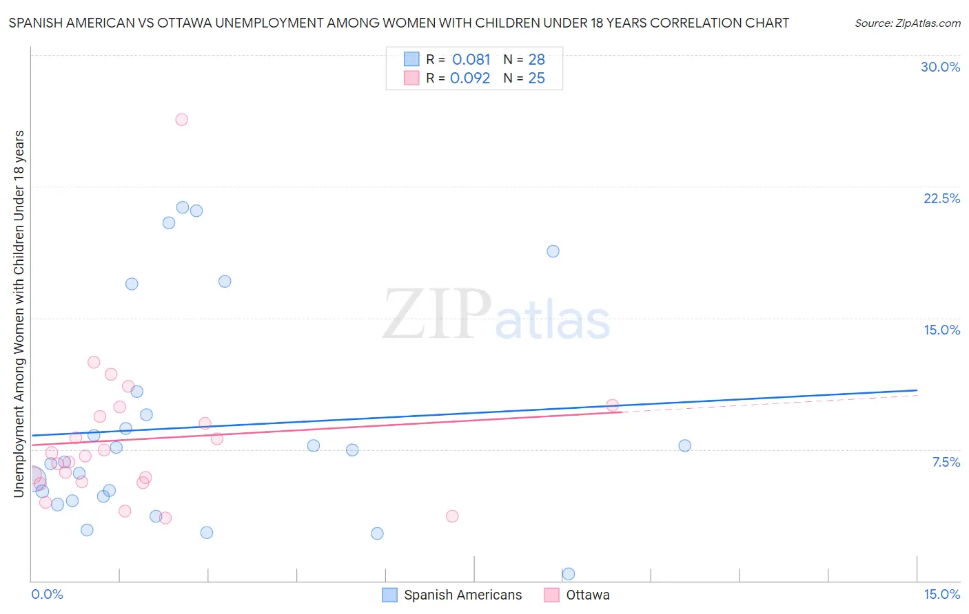 Spanish American vs Ottawa Unemployment Among Women with Children Under 18 years