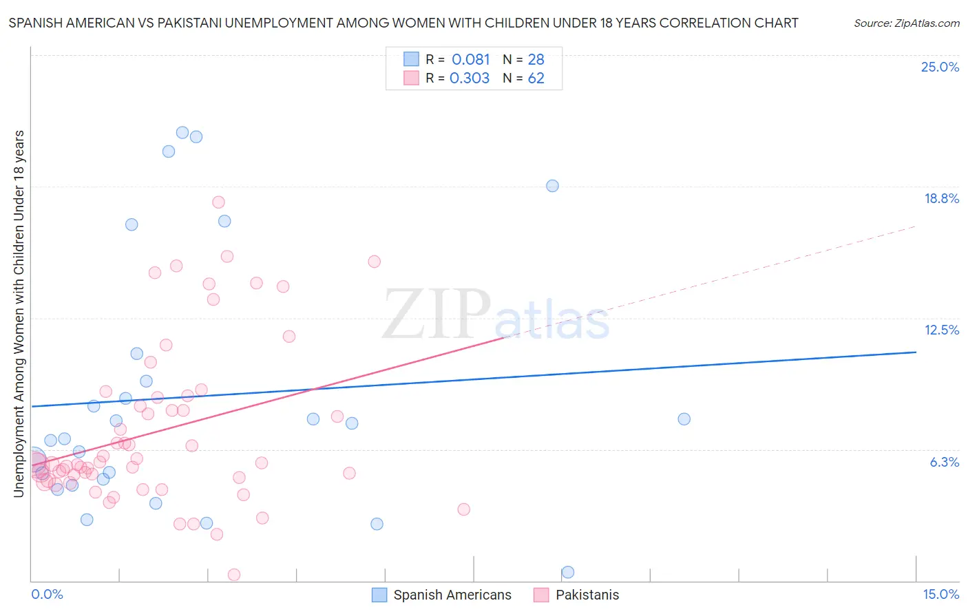Spanish American vs Pakistani Unemployment Among Women with Children Under 18 years