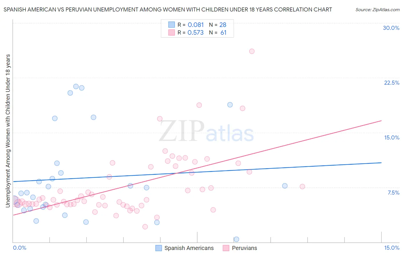 Spanish American vs Peruvian Unemployment Among Women with Children Under 18 years