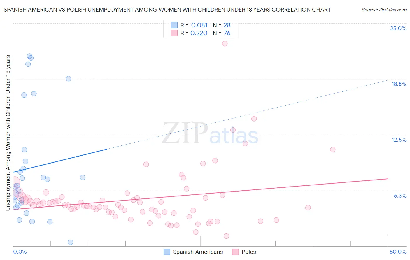 Spanish American vs Polish Unemployment Among Women with Children Under 18 years