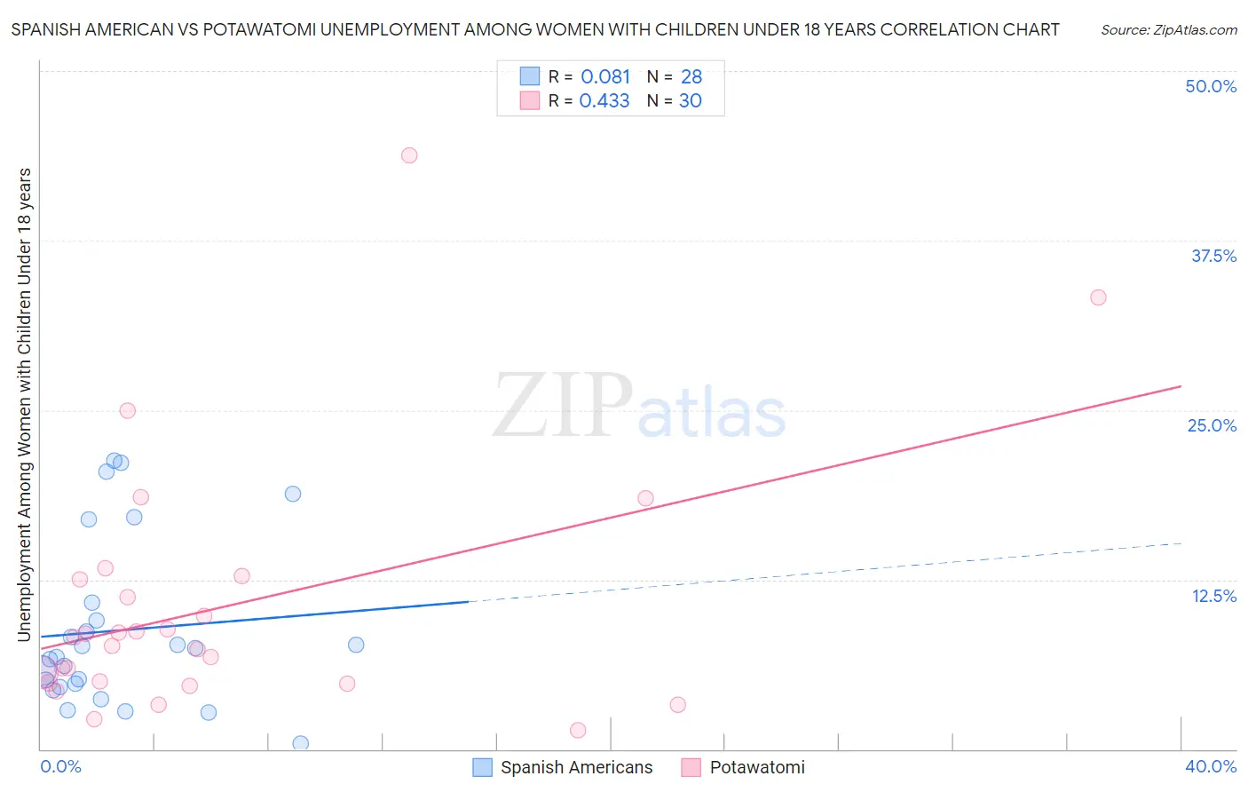 Spanish American vs Potawatomi Unemployment Among Women with Children Under 18 years