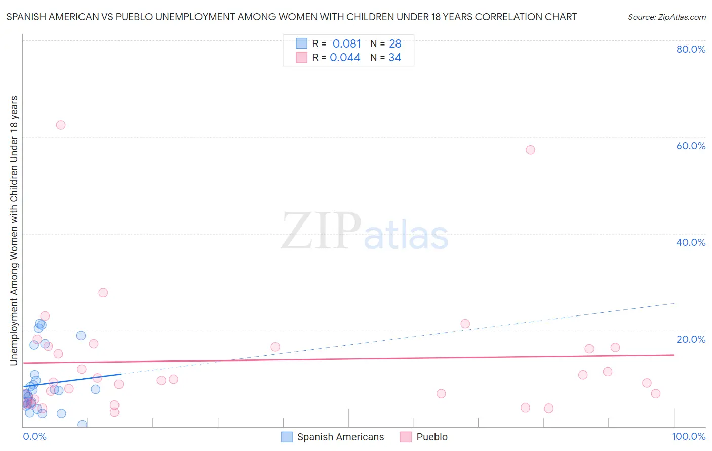 Spanish American vs Pueblo Unemployment Among Women with Children Under 18 years
