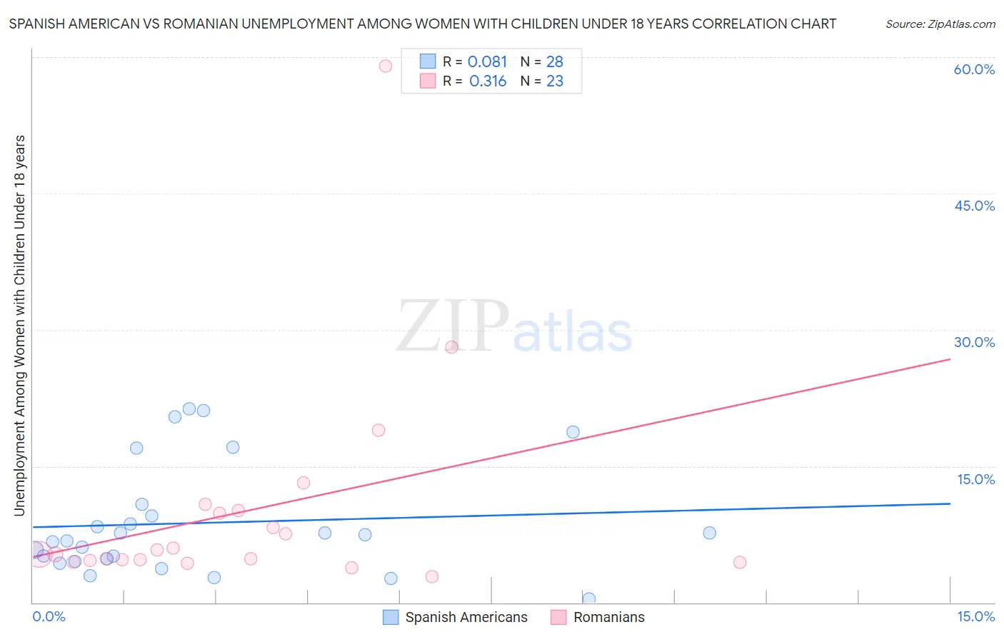 Spanish American vs Romanian Unemployment Among Women with Children Under 18 years