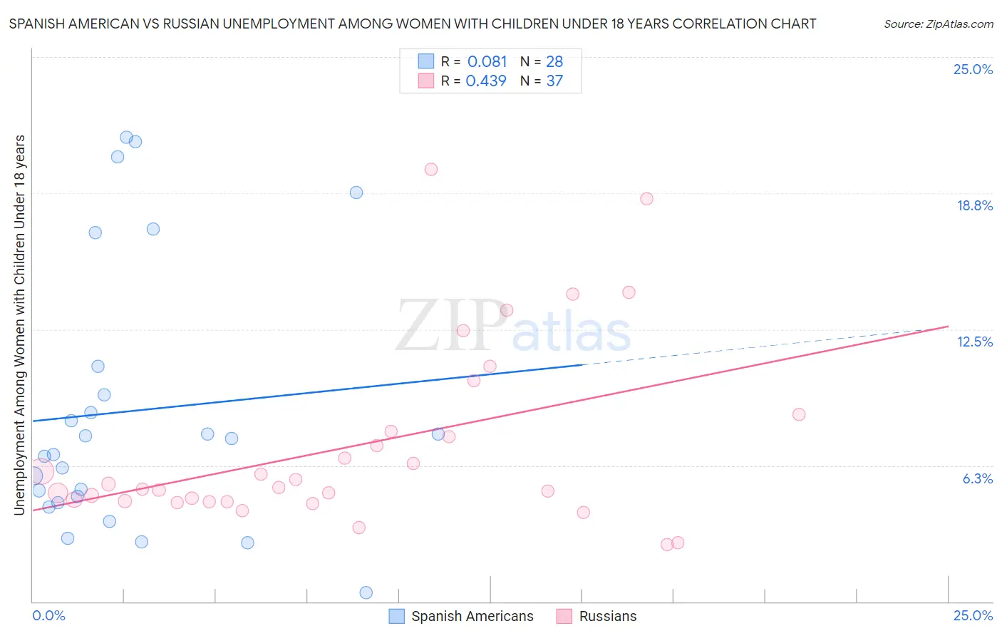 Spanish American vs Russian Unemployment Among Women with Children Under 18 years