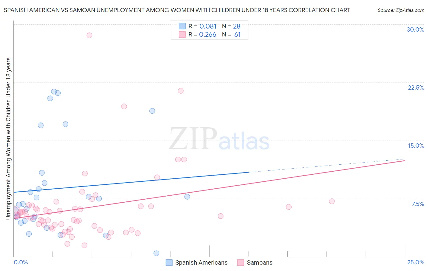 Spanish American vs Samoan Unemployment Among Women with Children Under 18 years