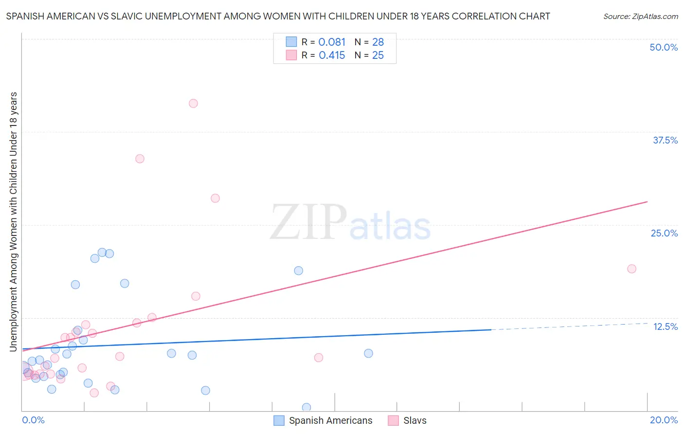 Spanish American vs Slavic Unemployment Among Women with Children Under 18 years