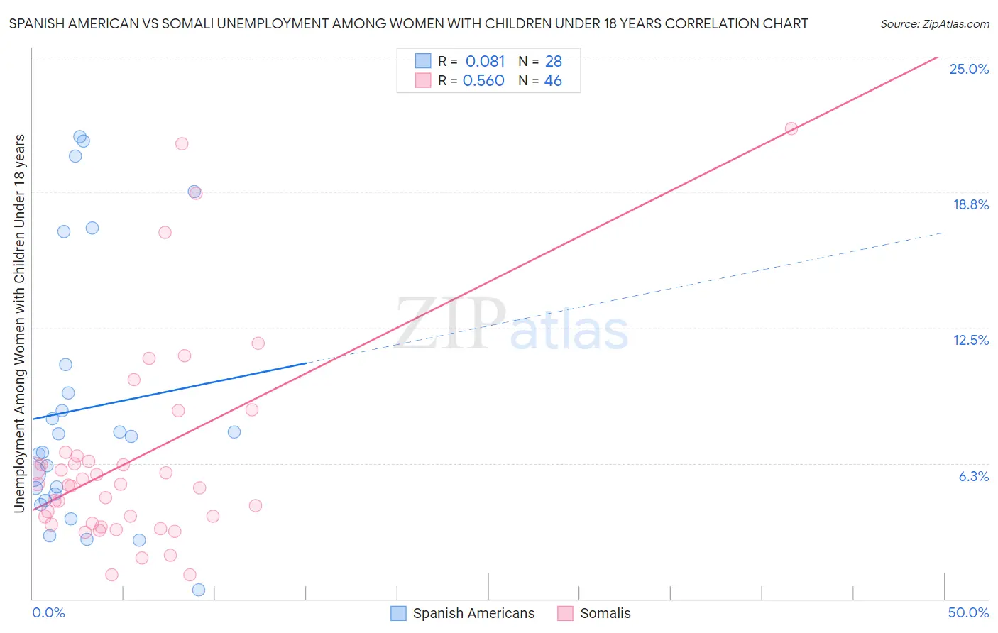 Spanish American vs Somali Unemployment Among Women with Children Under 18 years