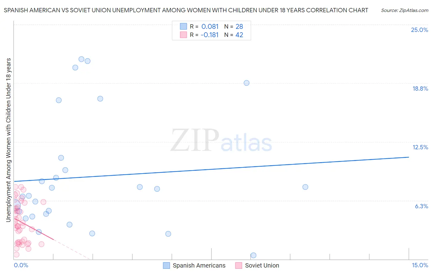 Spanish American vs Soviet Union Unemployment Among Women with Children Under 18 years
