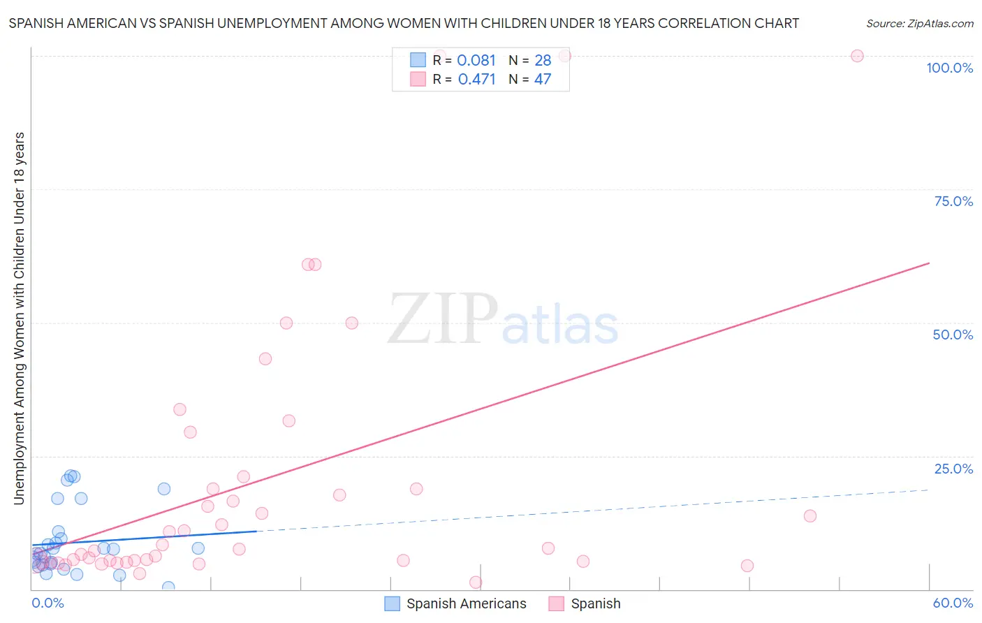 Spanish American vs Spanish Unemployment Among Women with Children Under 18 years