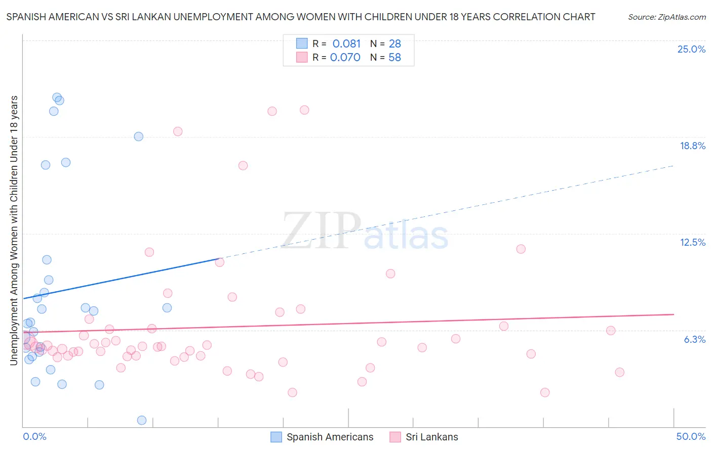 Spanish American vs Sri Lankan Unemployment Among Women with Children Under 18 years