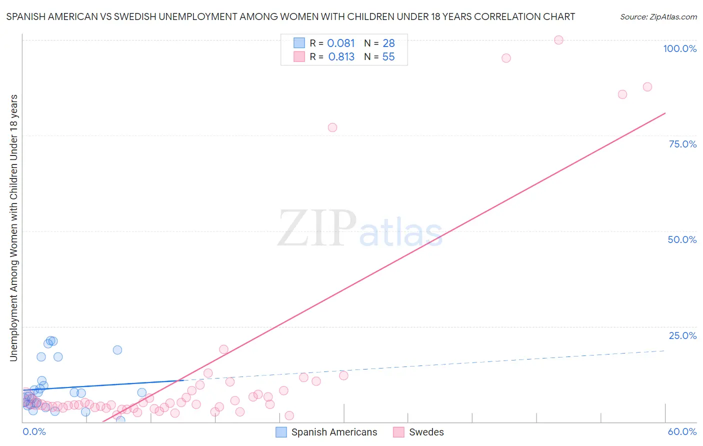 Spanish American vs Swedish Unemployment Among Women with Children Under 18 years