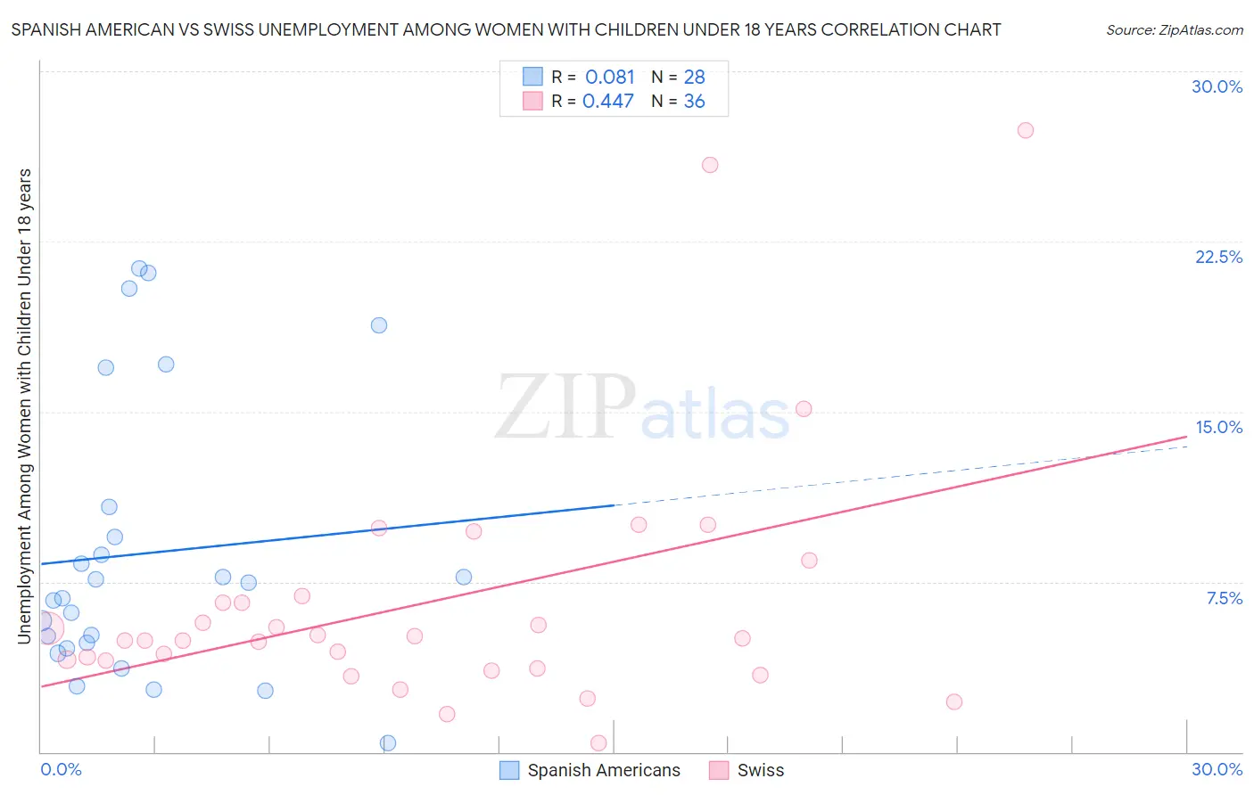Spanish American vs Swiss Unemployment Among Women with Children Under 18 years