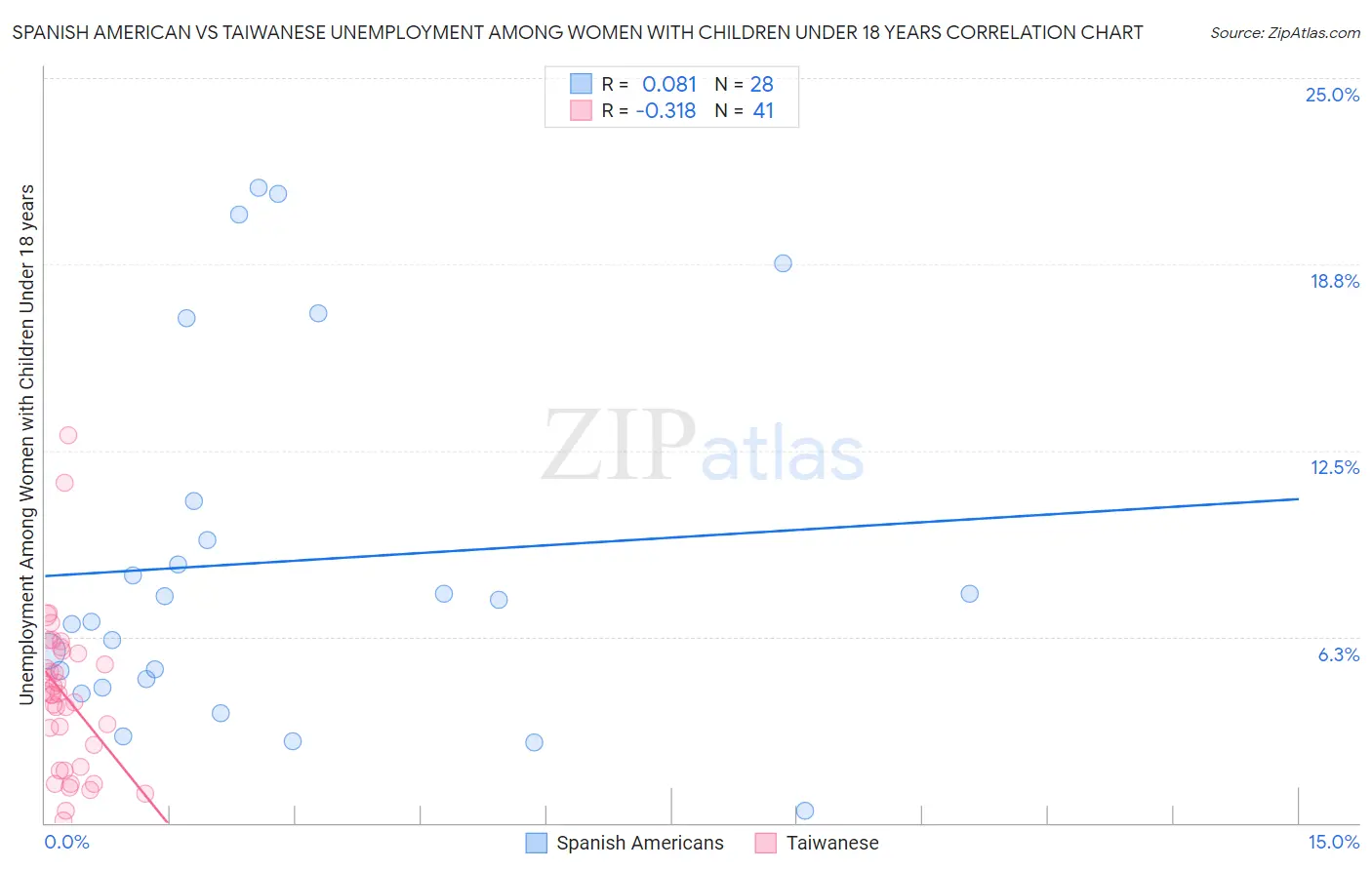 Spanish American vs Taiwanese Unemployment Among Women with Children Under 18 years