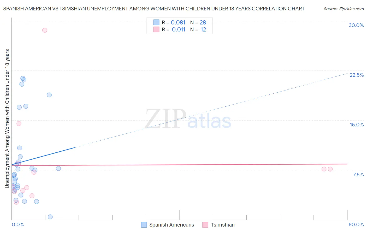 Spanish American vs Tsimshian Unemployment Among Women with Children Under 18 years