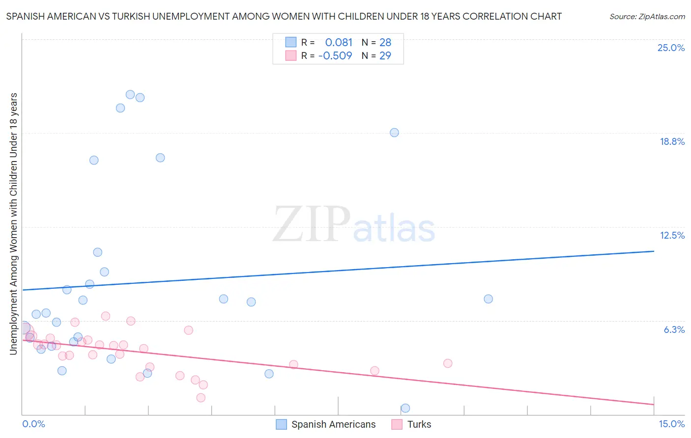 Spanish American vs Turkish Unemployment Among Women with Children Under 18 years
