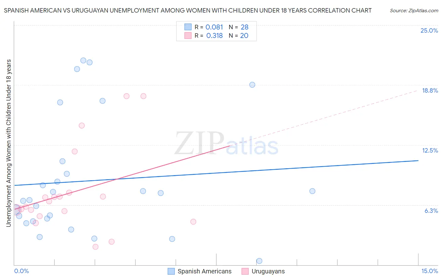 Spanish American vs Uruguayan Unemployment Among Women with Children Under 18 years