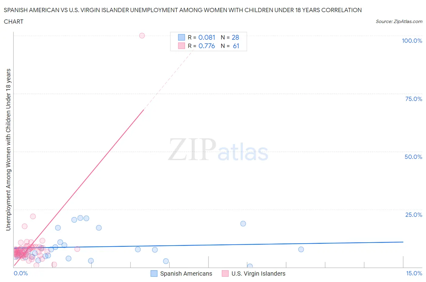 Spanish American vs U.S. Virgin Islander Unemployment Among Women with Children Under 18 years