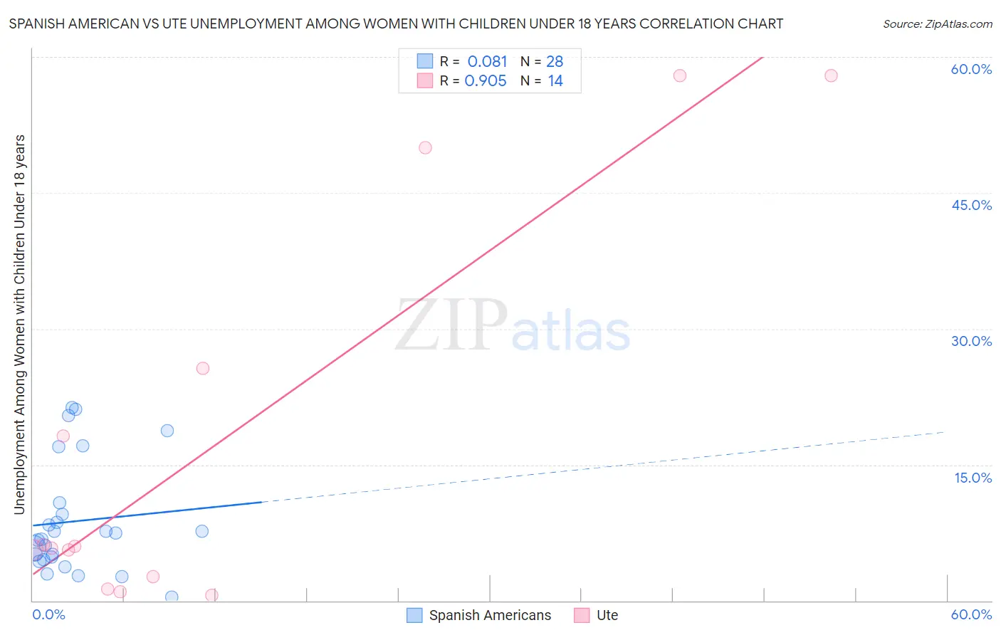 Spanish American vs Ute Unemployment Among Women with Children Under 18 years