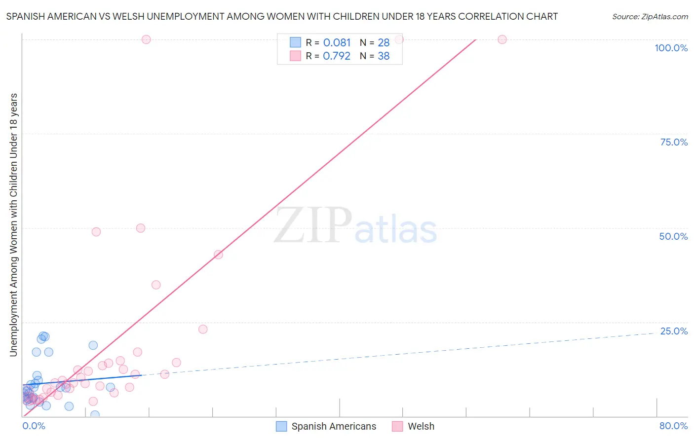 Spanish American vs Welsh Unemployment Among Women with Children Under 18 years