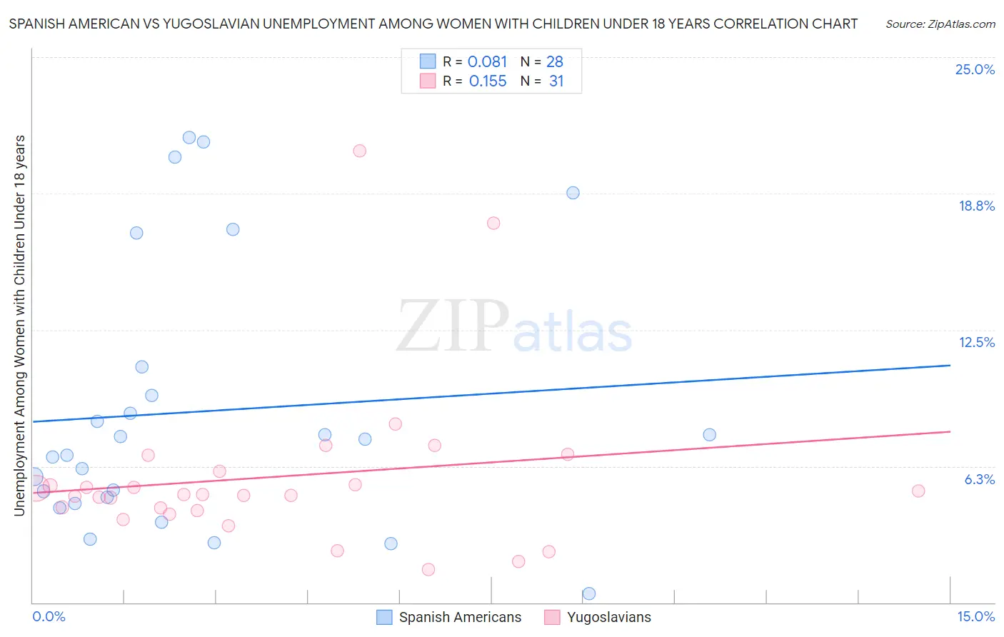 Spanish American vs Yugoslavian Unemployment Among Women with Children Under 18 years