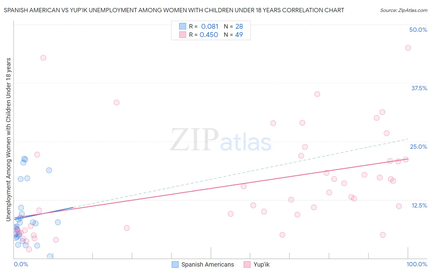 Spanish American vs Yup'ik Unemployment Among Women with Children Under 18 years
