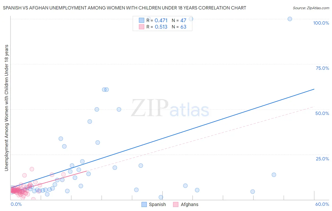 Spanish vs Afghan Unemployment Among Women with Children Under 18 years