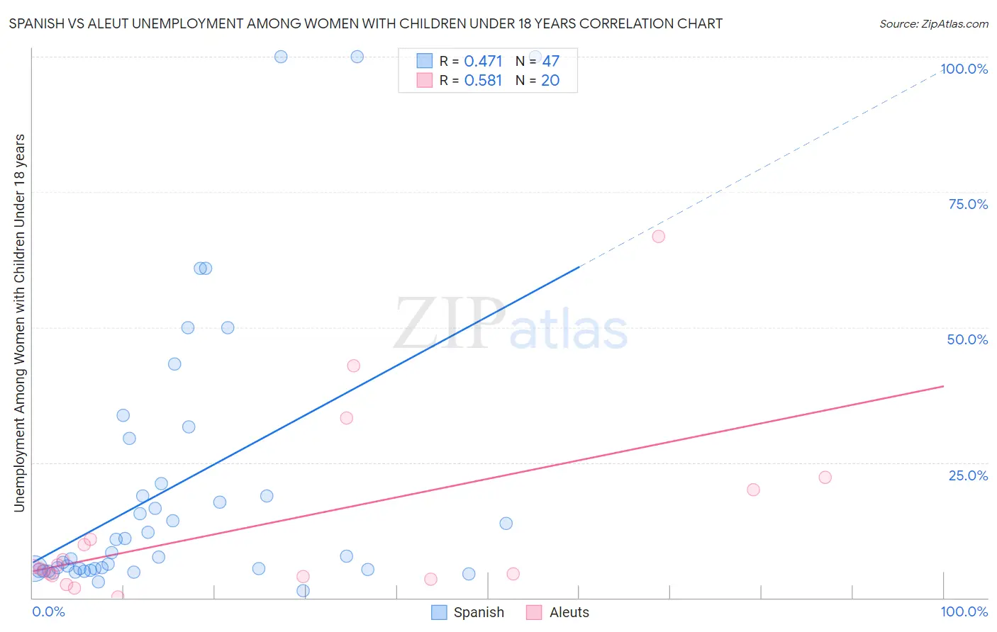 Spanish vs Aleut Unemployment Among Women with Children Under 18 years