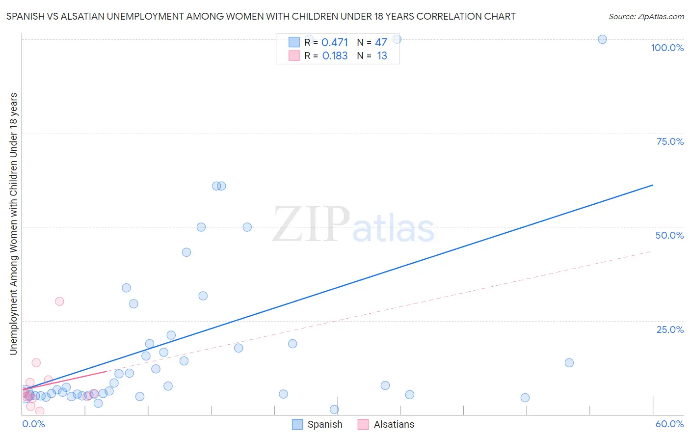 Spanish vs Alsatian Unemployment Among Women with Children Under 18 years