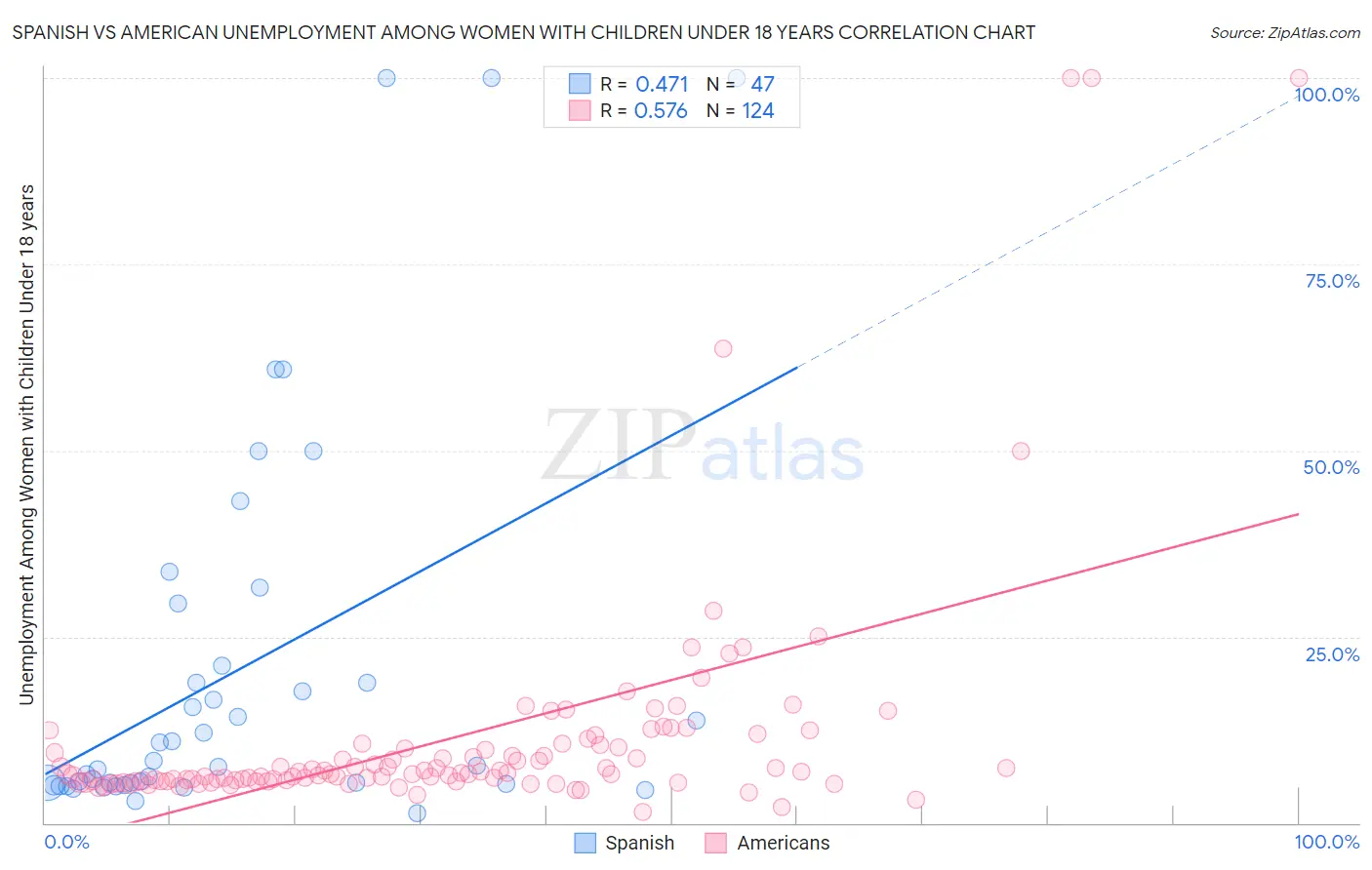 Spanish vs American Unemployment Among Women with Children Under 18 years