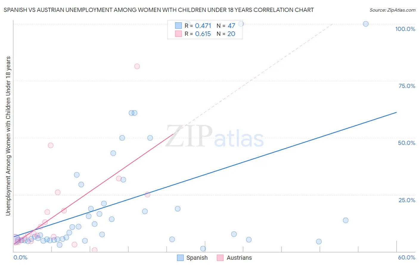 Spanish vs Austrian Unemployment Among Women with Children Under 18 years