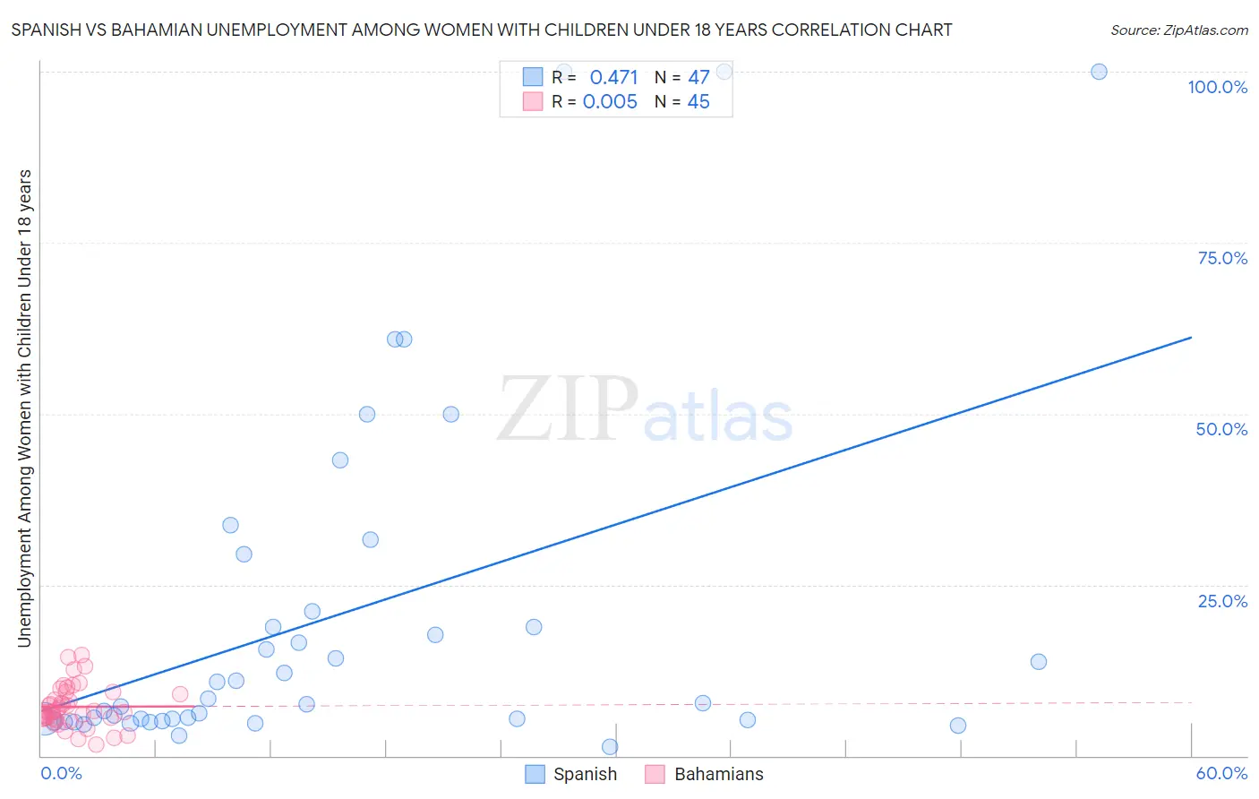 Spanish vs Bahamian Unemployment Among Women with Children Under 18 years