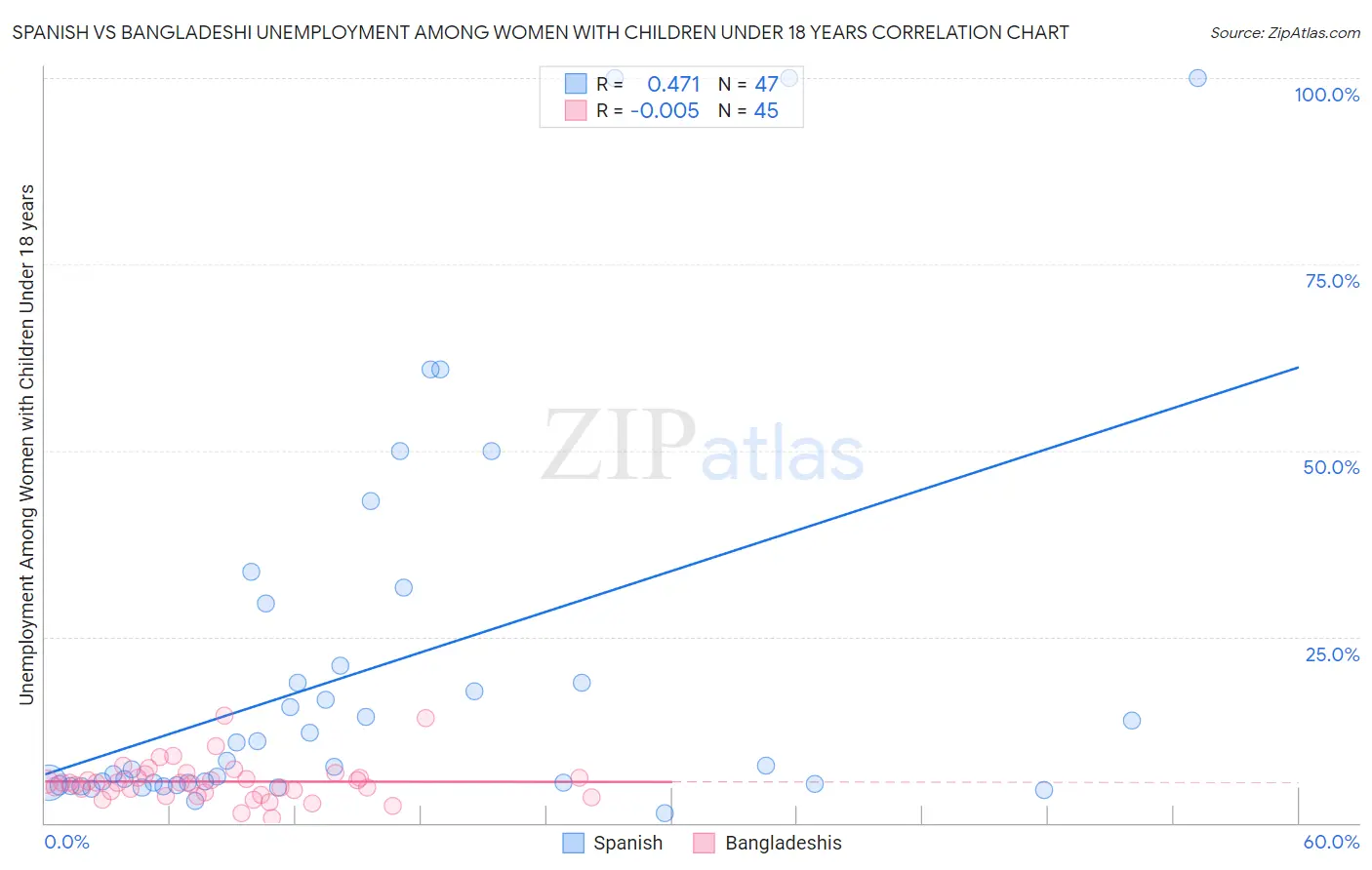 Spanish vs Bangladeshi Unemployment Among Women with Children Under 18 years