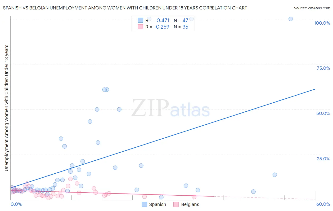 Spanish vs Belgian Unemployment Among Women with Children Under 18 years
