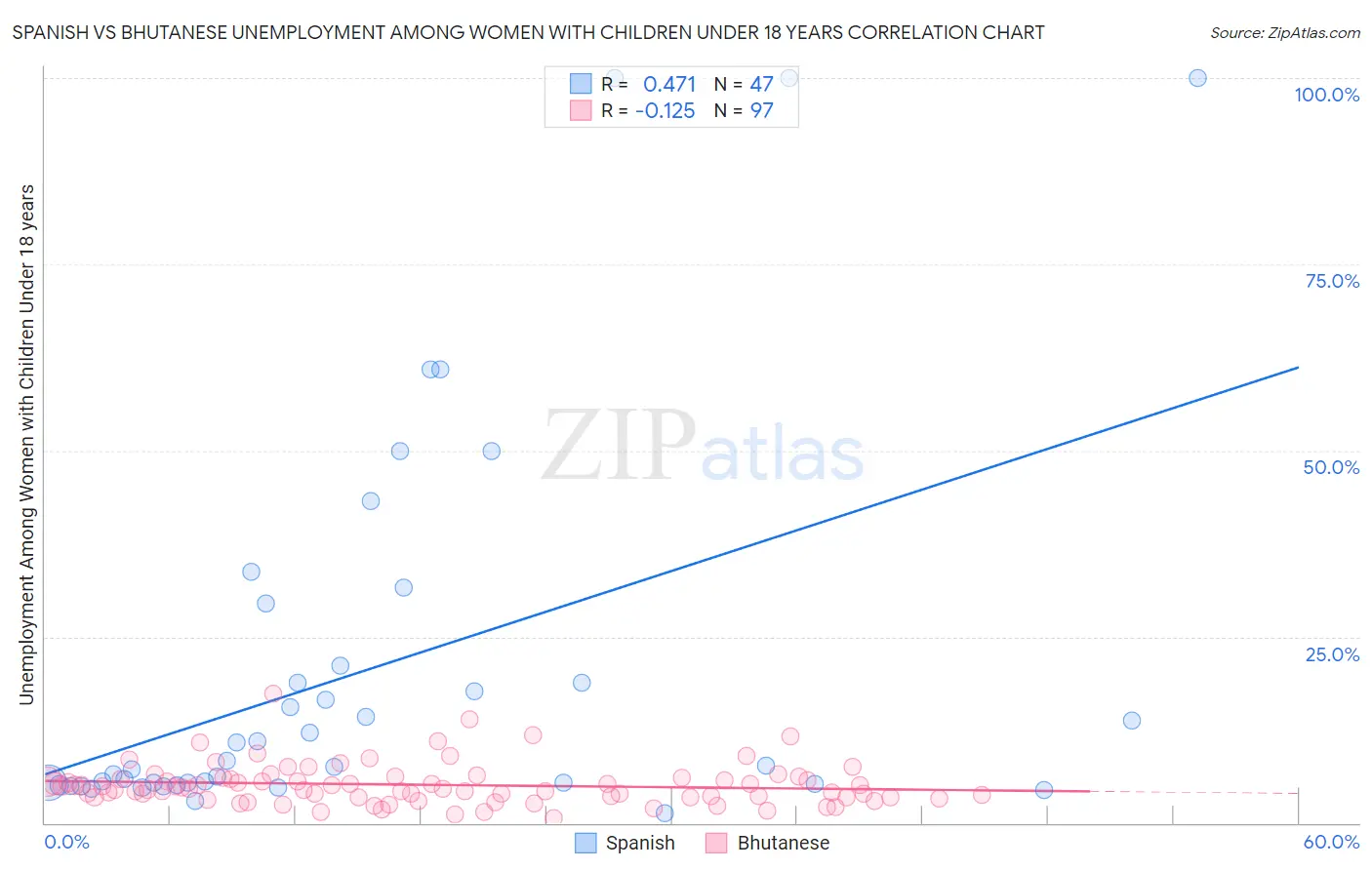 Spanish vs Bhutanese Unemployment Among Women with Children Under 18 years