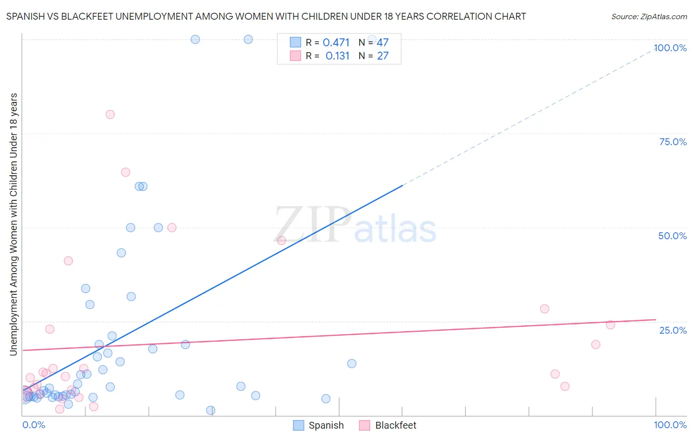Spanish vs Blackfeet Unemployment Among Women with Children Under 18 years