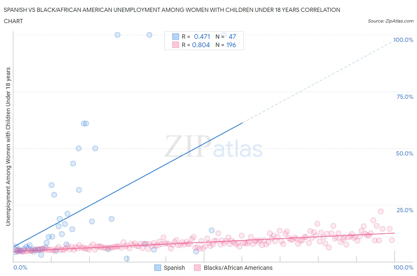 Spanish vs Black/African American Unemployment Among Women with Children Under 18 years