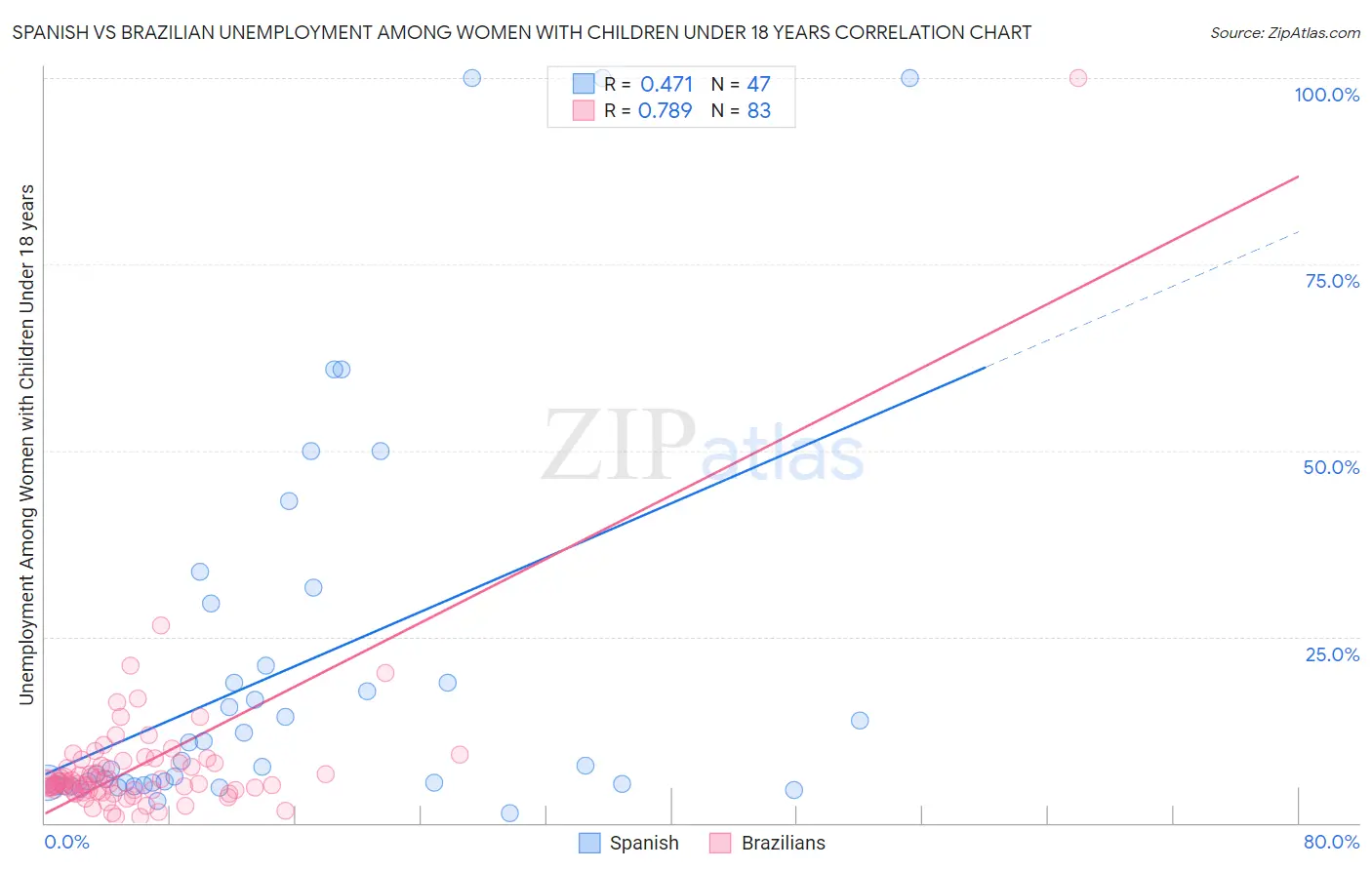 Spanish vs Brazilian Unemployment Among Women with Children Under 18 years