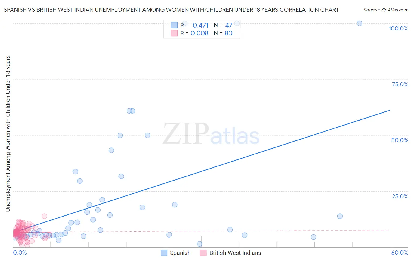 Spanish vs British West Indian Unemployment Among Women with Children Under 18 years