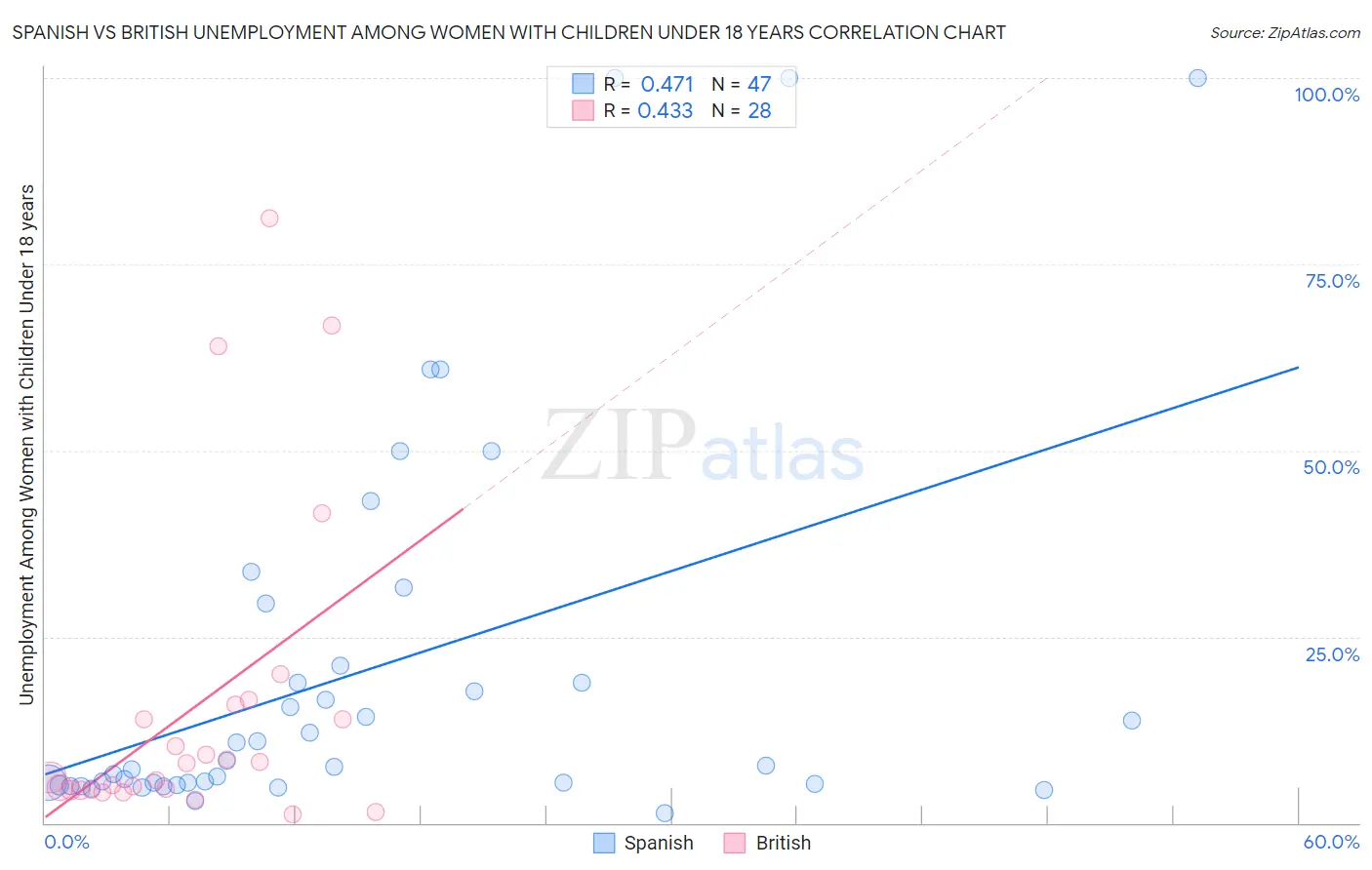 Spanish vs British Unemployment Among Women with Children Under 18 years