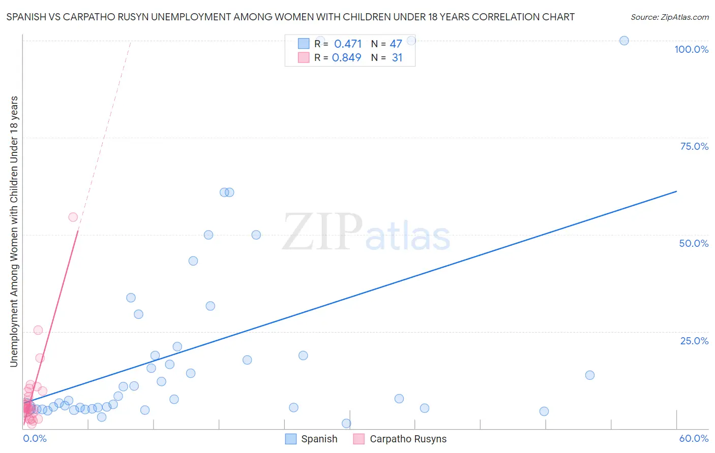 Spanish vs Carpatho Rusyn Unemployment Among Women with Children Under 18 years