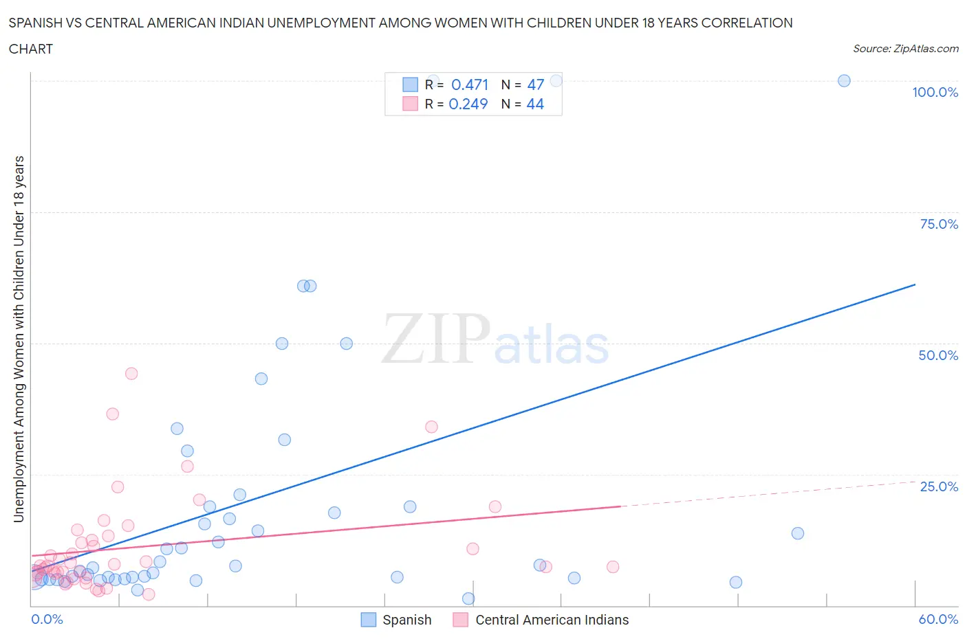 Spanish vs Central American Indian Unemployment Among Women with Children Under 18 years