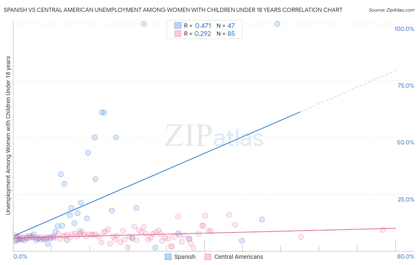 Spanish vs Central American Unemployment Among Women with Children Under 18 years
