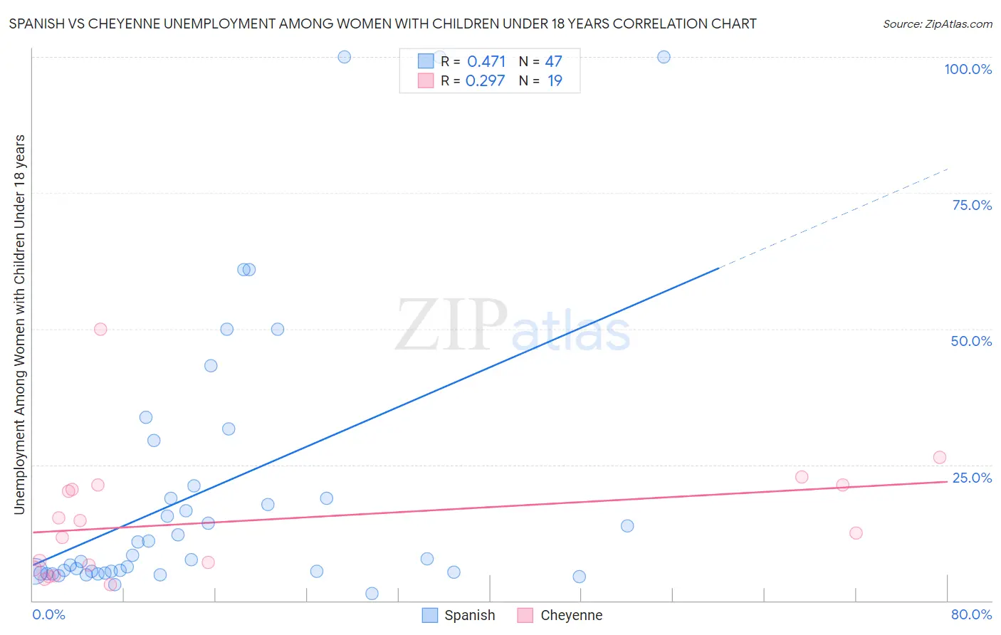 Spanish vs Cheyenne Unemployment Among Women with Children Under 18 years