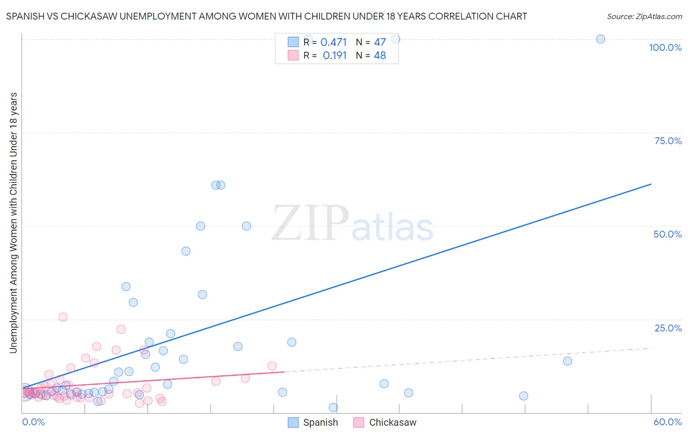 Spanish vs Chickasaw Unemployment Among Women with Children Under 18 years