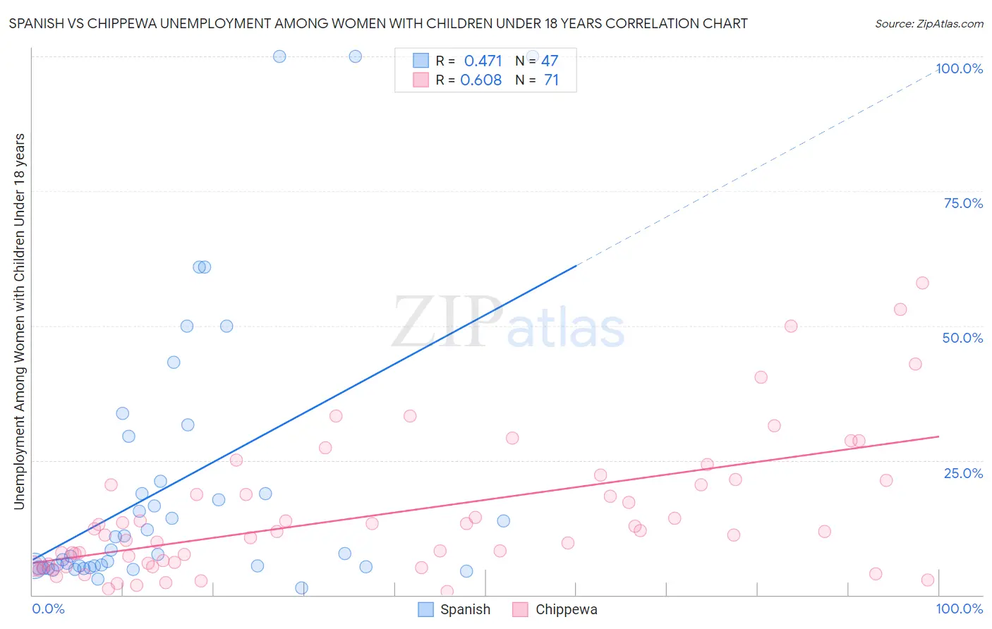 Spanish vs Chippewa Unemployment Among Women with Children Under 18 years