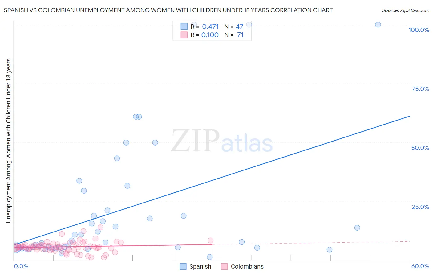 Spanish vs Colombian Unemployment Among Women with Children Under 18 years