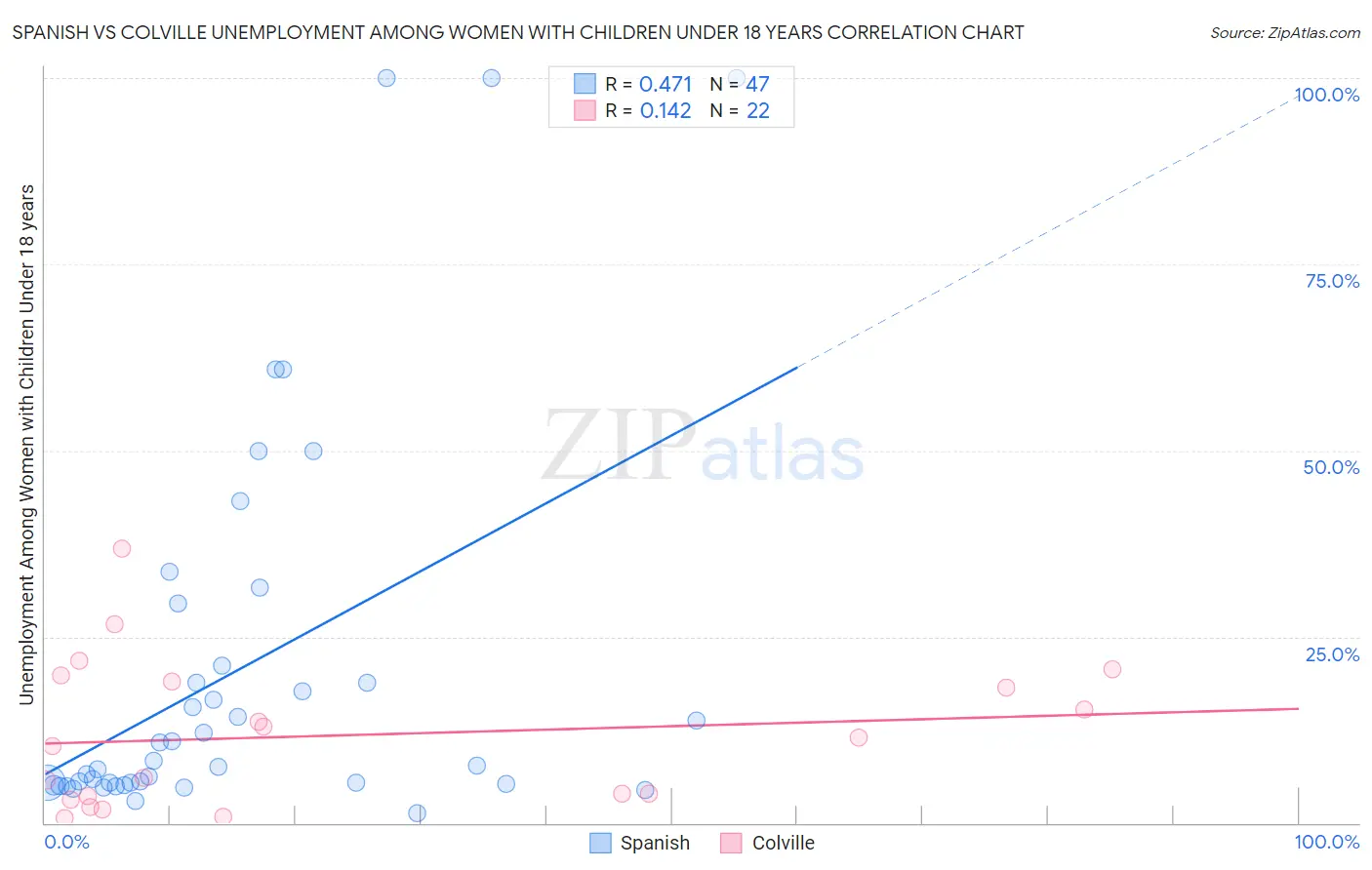 Spanish vs Colville Unemployment Among Women with Children Under 18 years
